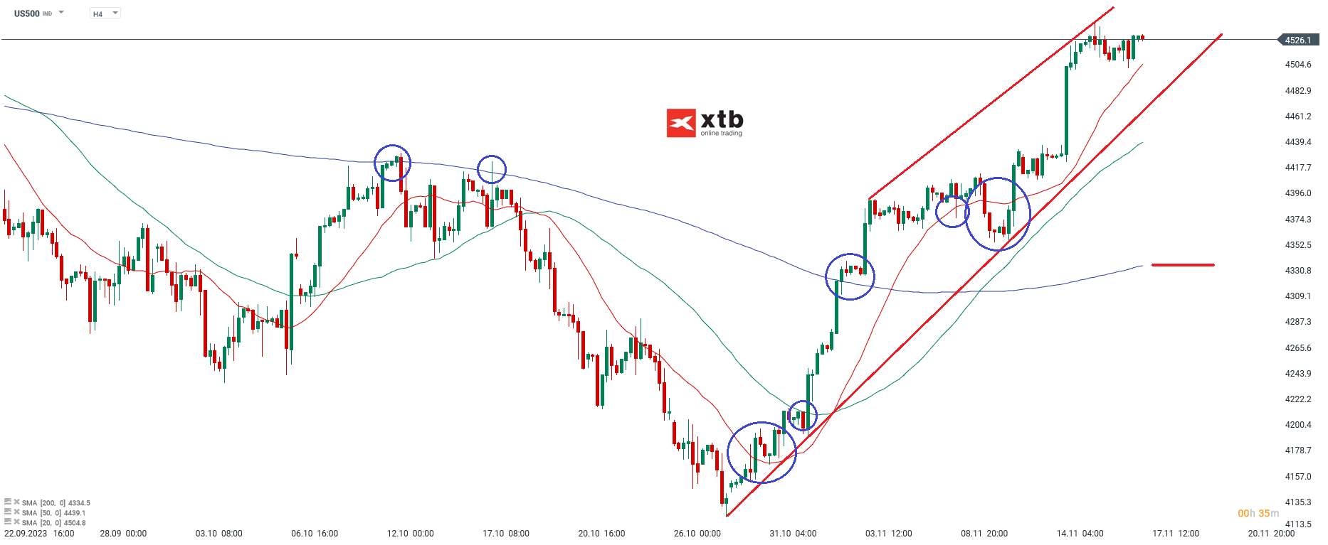 SP500 Analyse am 17.11.2023