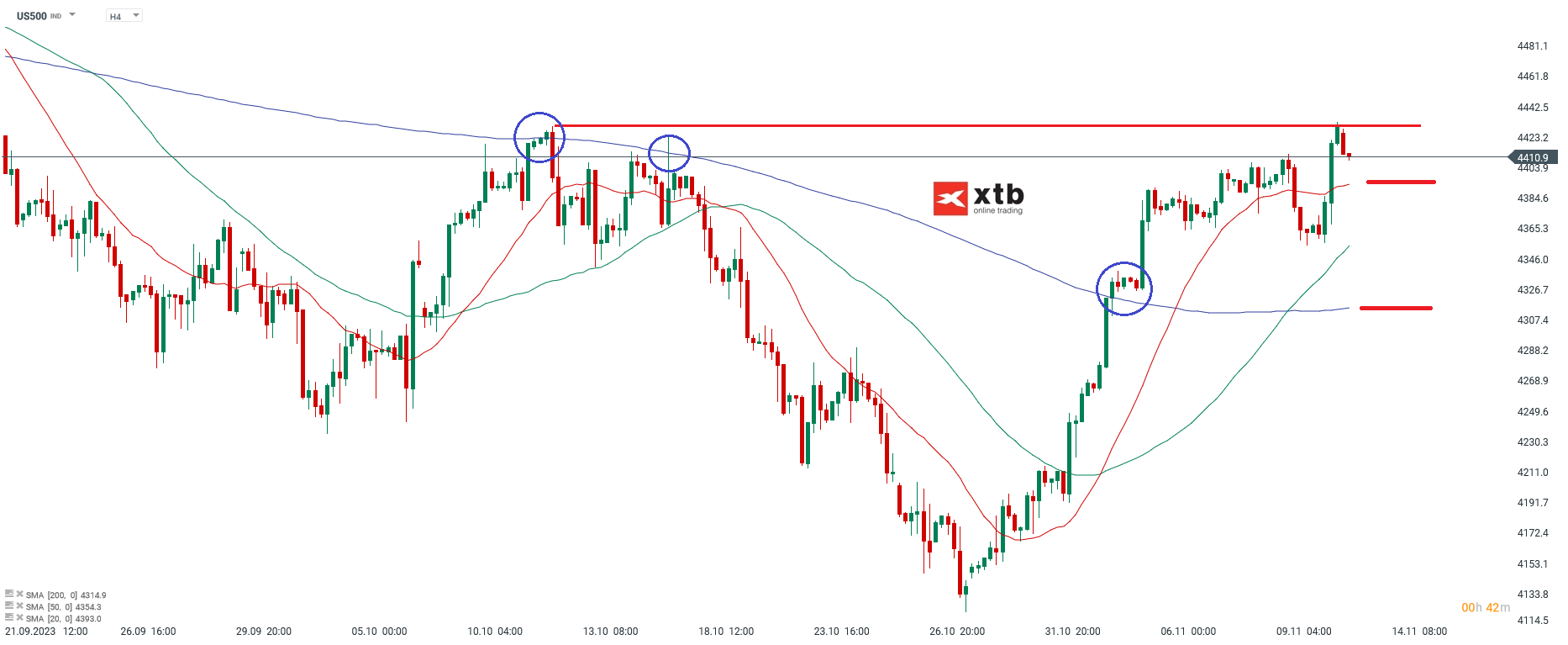 SP500 Analyse am 13.11.2023