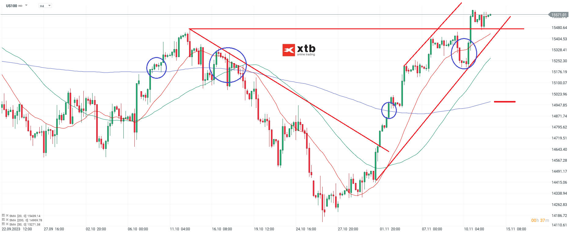 Nasdaq Analyse 14.11.2023