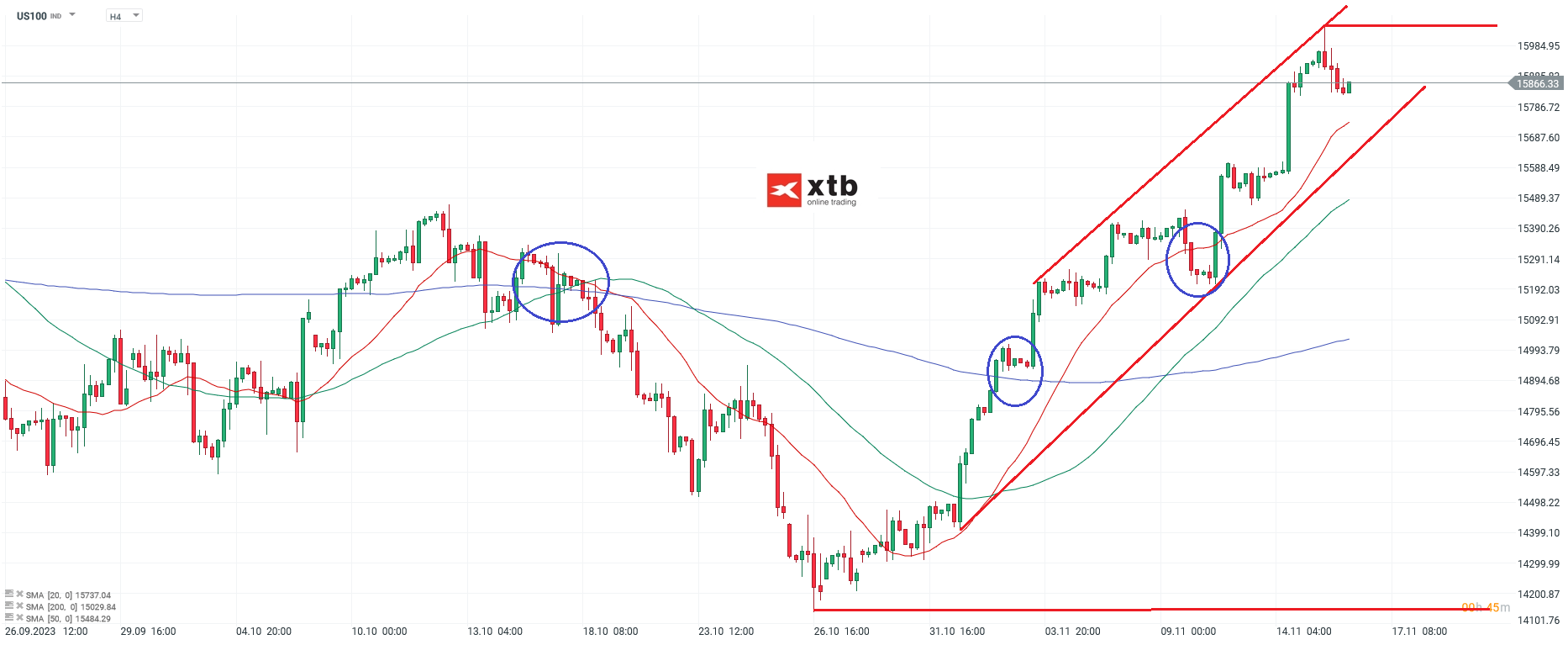 Nasdaq Analyse 16.11.2023