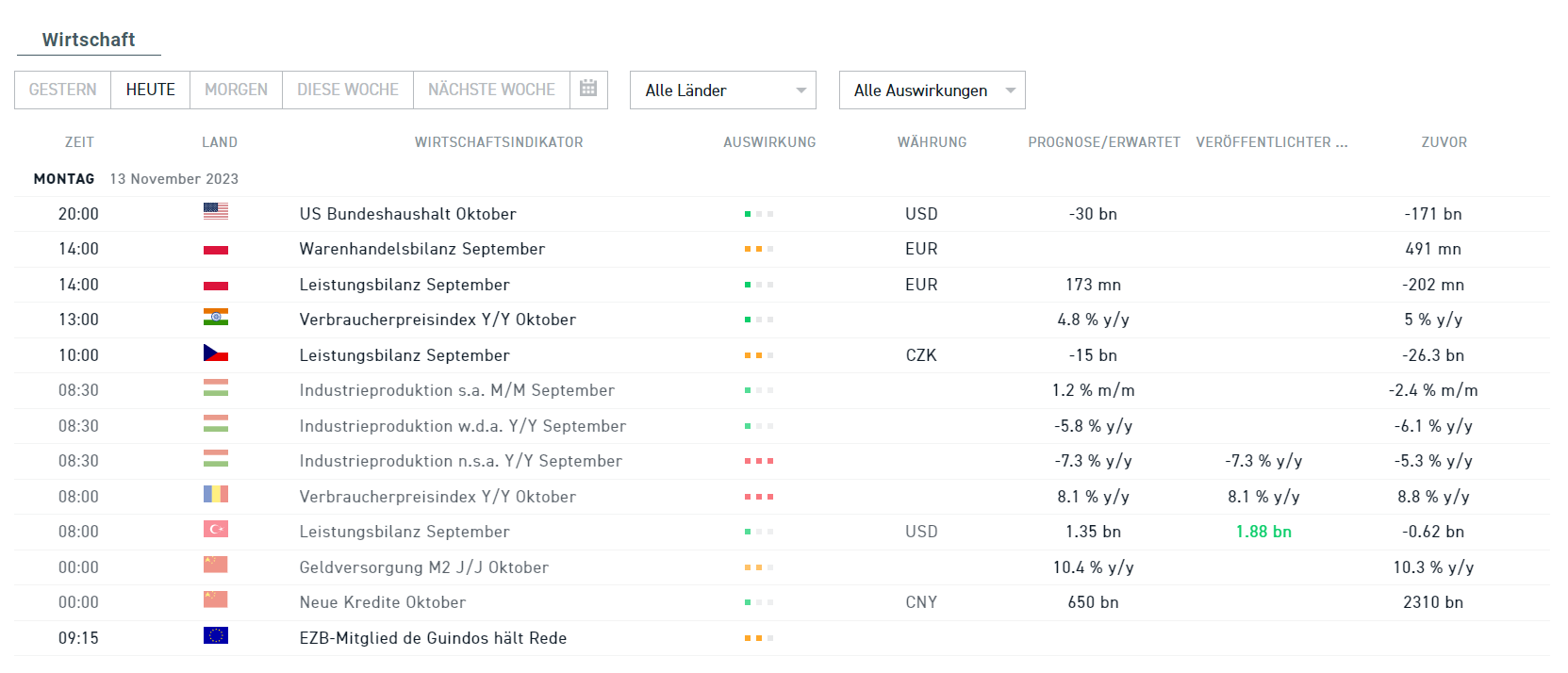 Wirtschaftskalendar 13.11.2023