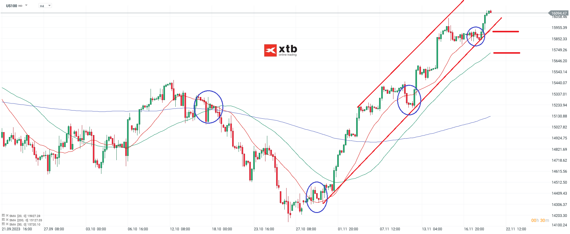 Nasdaq Analyse 21.11.2023