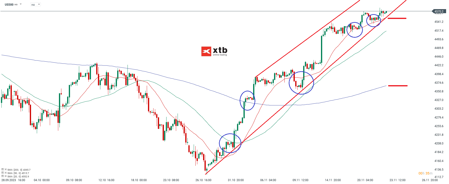 SP500 Analyse am 23.11.2023