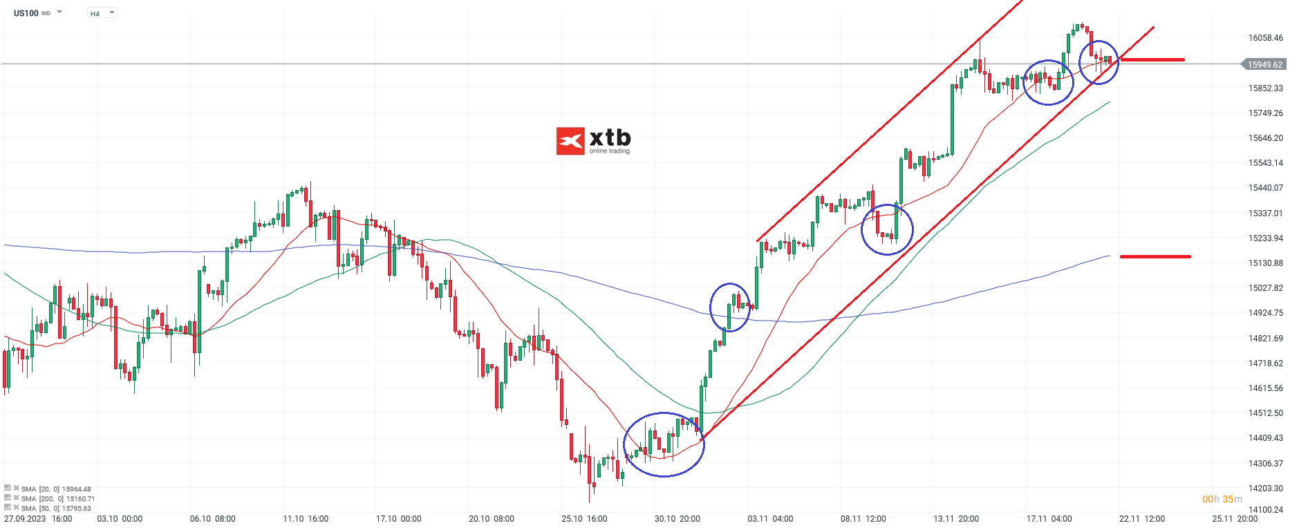 Nasdaq Analyse 22.11.2023
