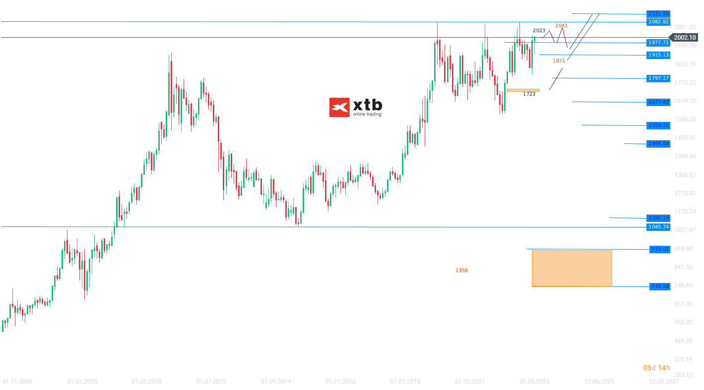 Gold Wochenausblick am 25.11.2023 - Prognose, Analyse, aktuelle News