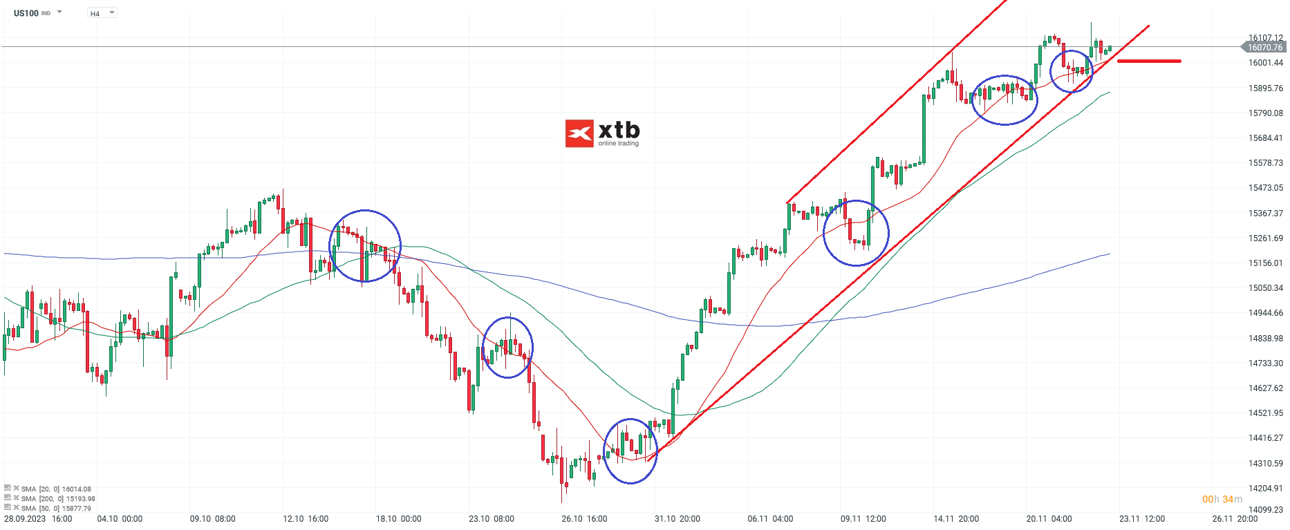 Nasdaq Analyse 23.11.2023