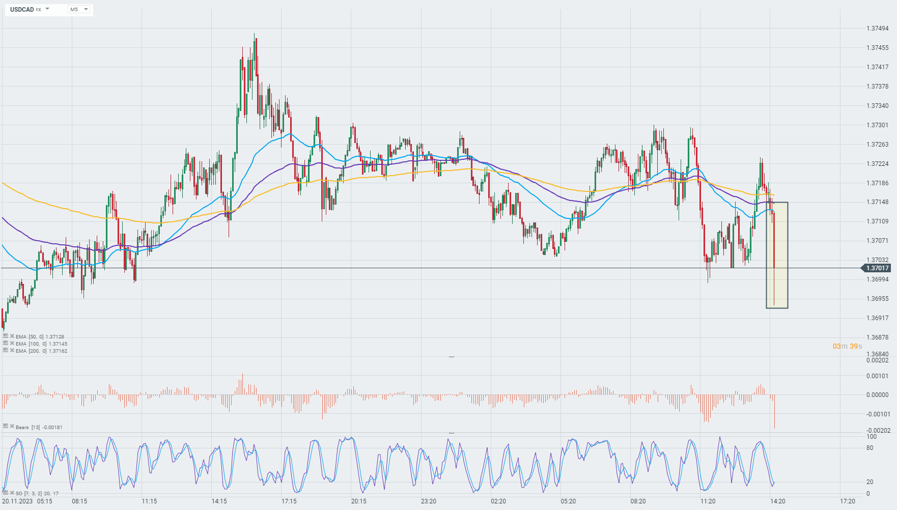 USDCAD Prognose im 5-Minuten-Chart
