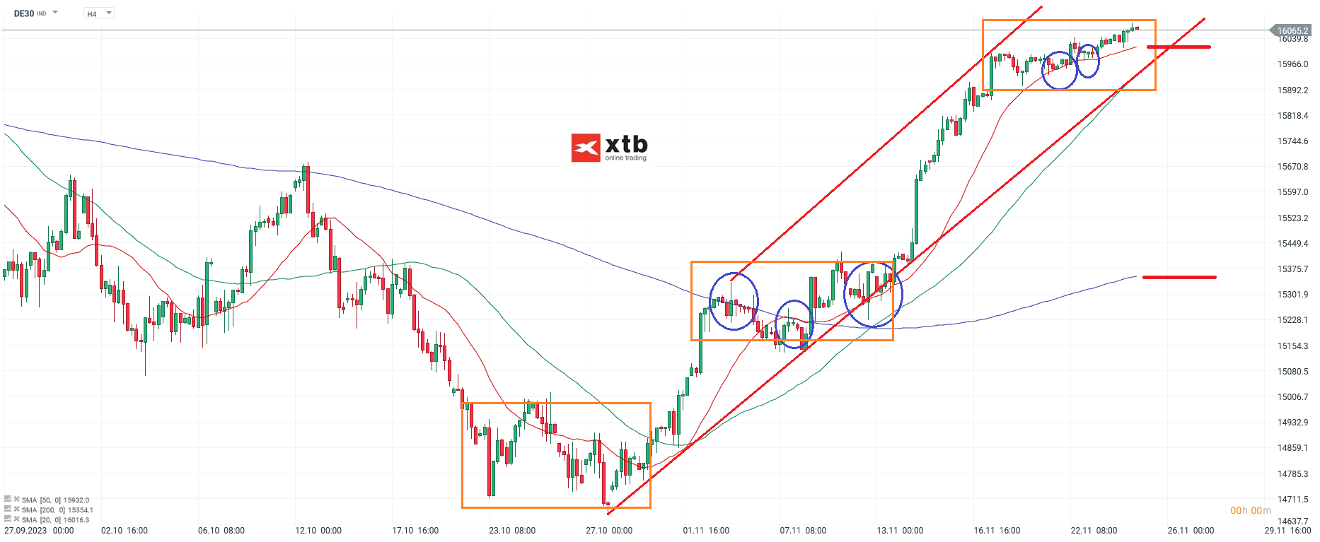 DAX - Anaylse und Prognose am 26.11.2023 für aktive Daytrader