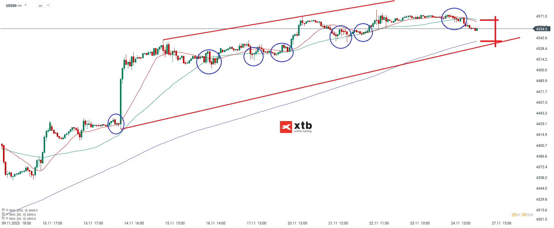 SP500 im Stundenchart am 27.11.23