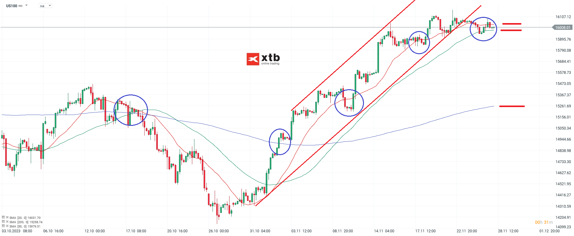 Nasdaq Analyse 28.11.2023