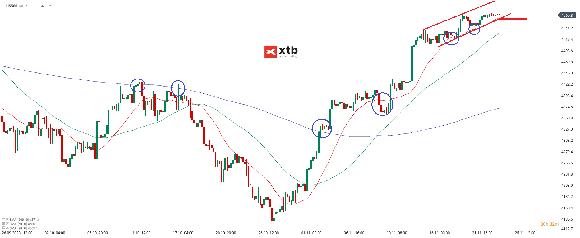 SP500 Analyse am 24.11.2023