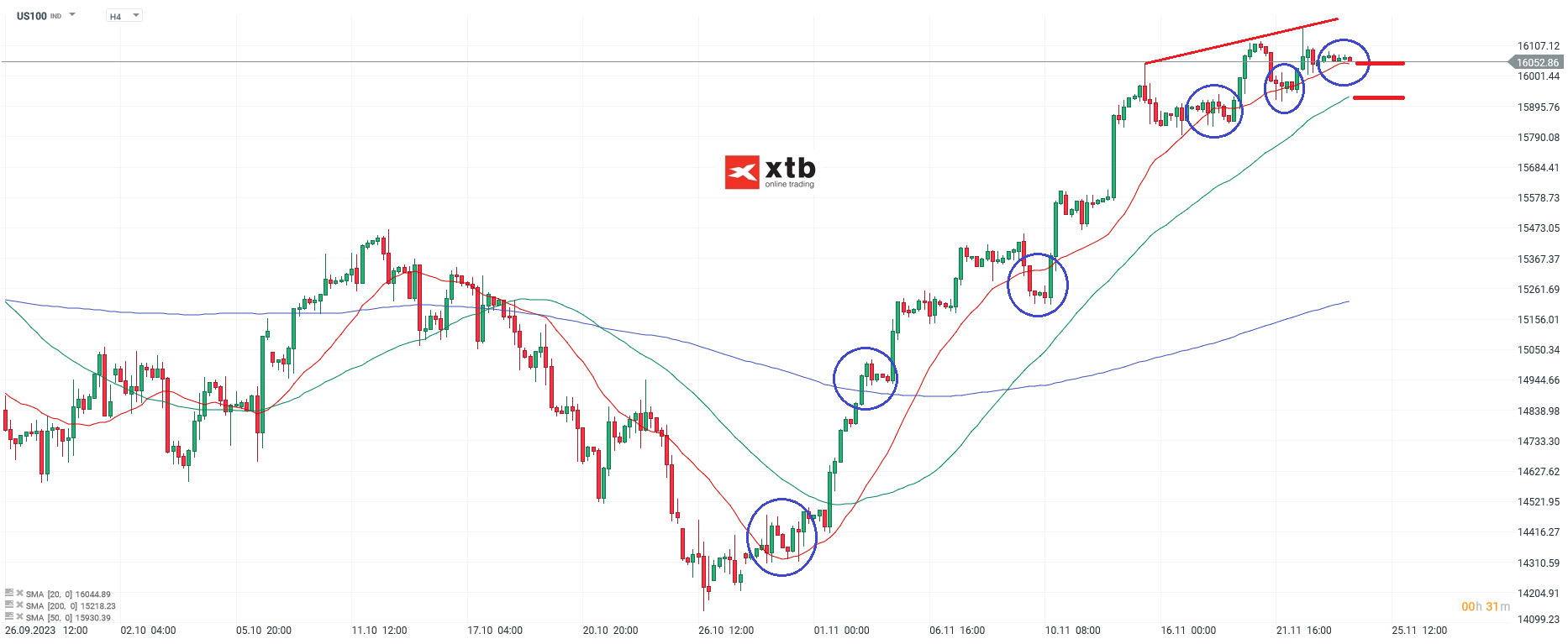 Nasdaq Analyse 24.11.2023