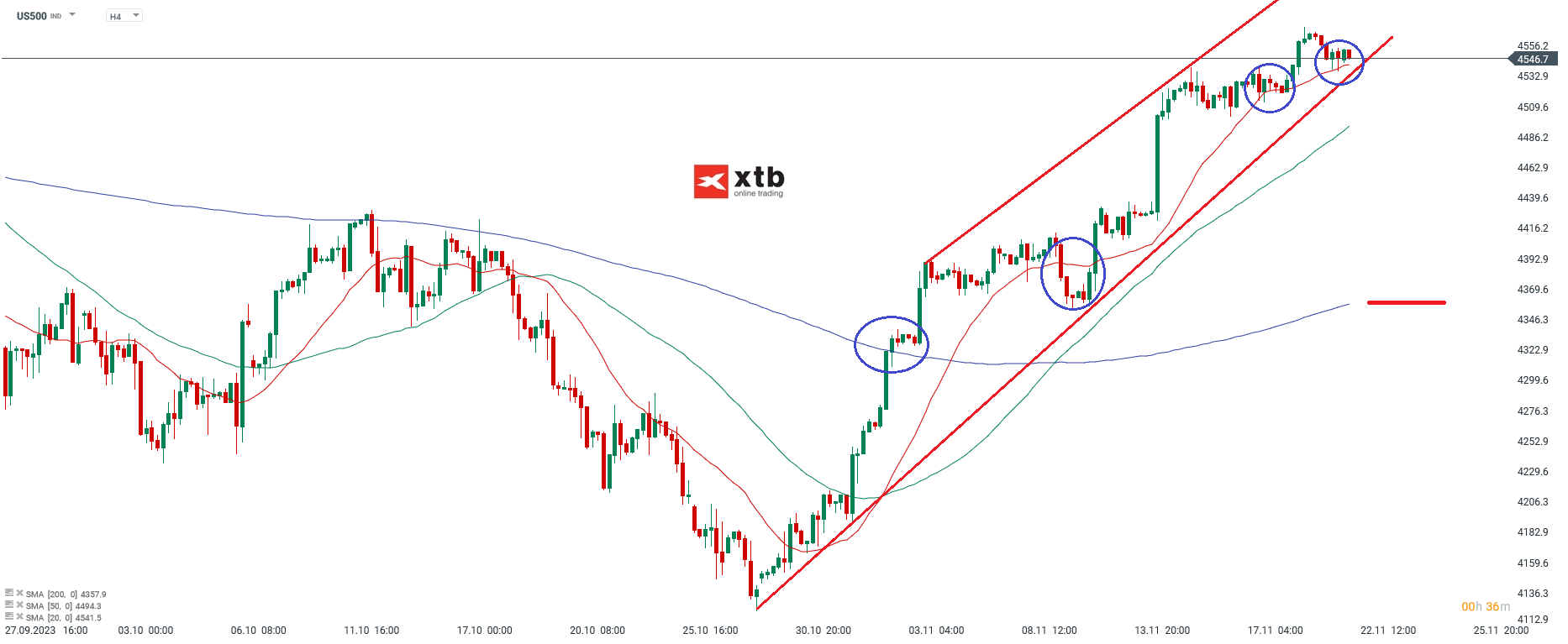 SP500 Analyse am 22.11.2023