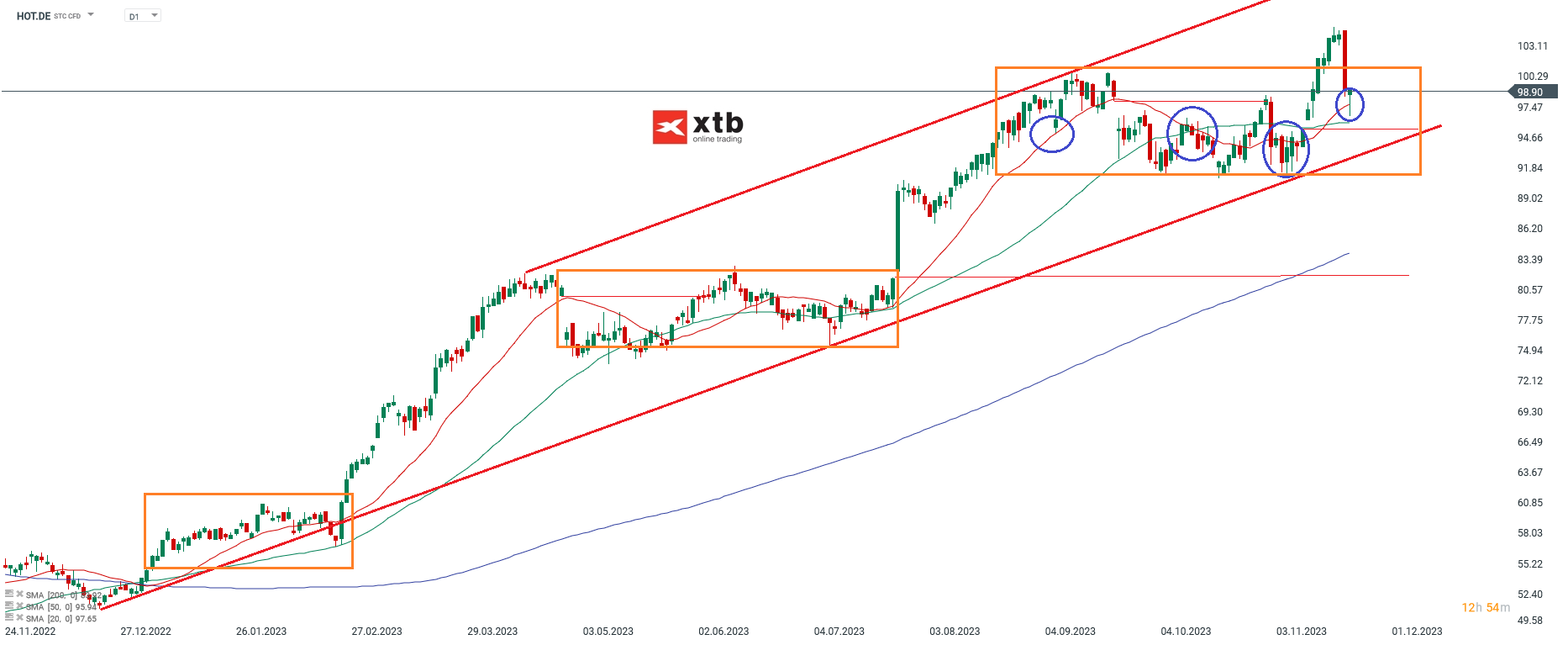 Hochtief Aktienanalyse 23.11.2023