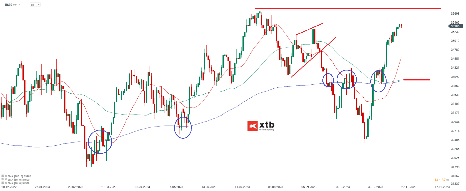Dow Jones Kurs 27.11.2023