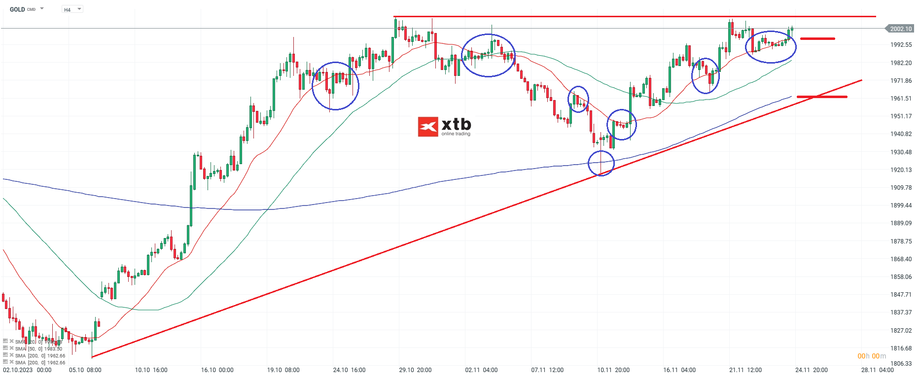 Gold Prognose am 25.11.2023 - Daytrading Setups