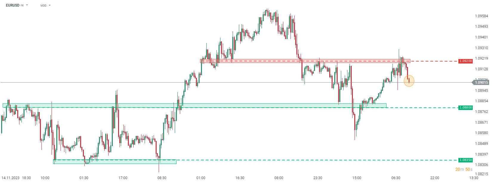 EURUSD Analyse im 30-Minuten-Chart