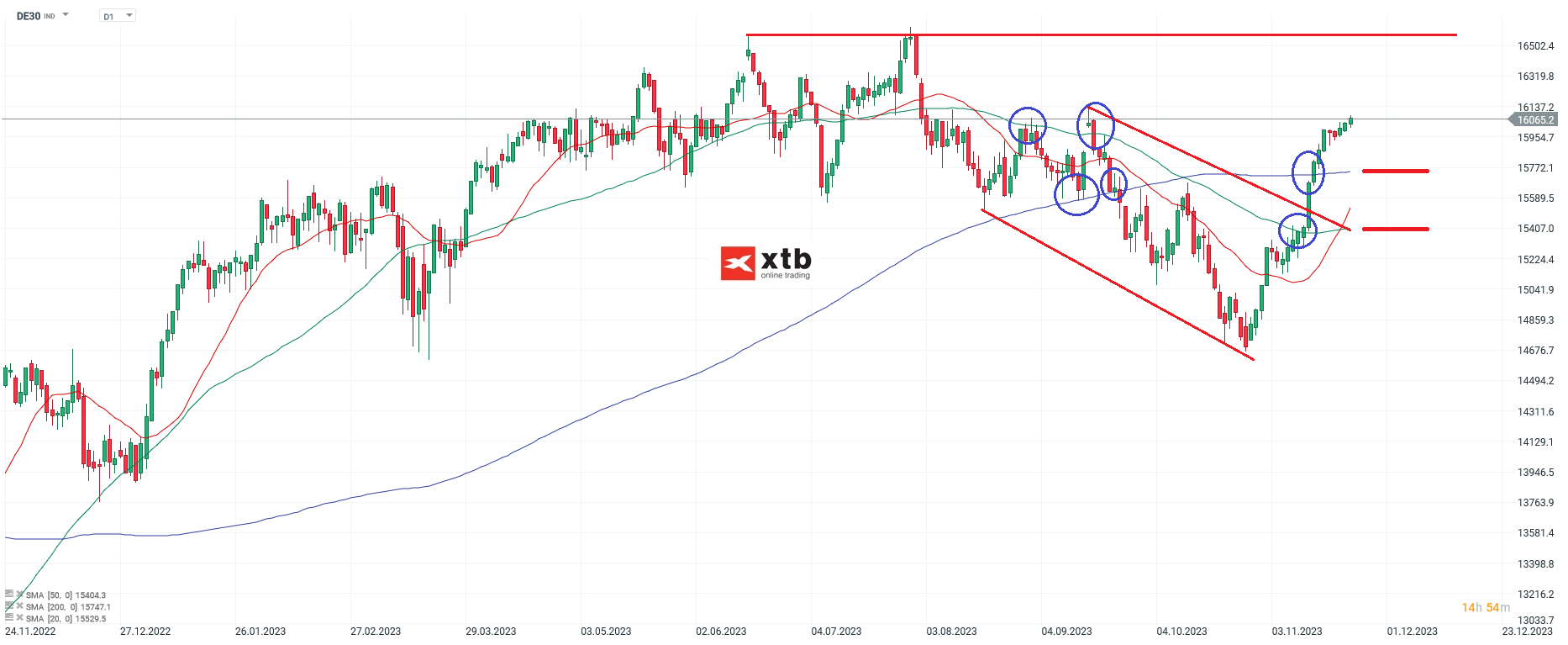 DAX Chartanalyse daily am 26.11.2023 - CFD Daytrading