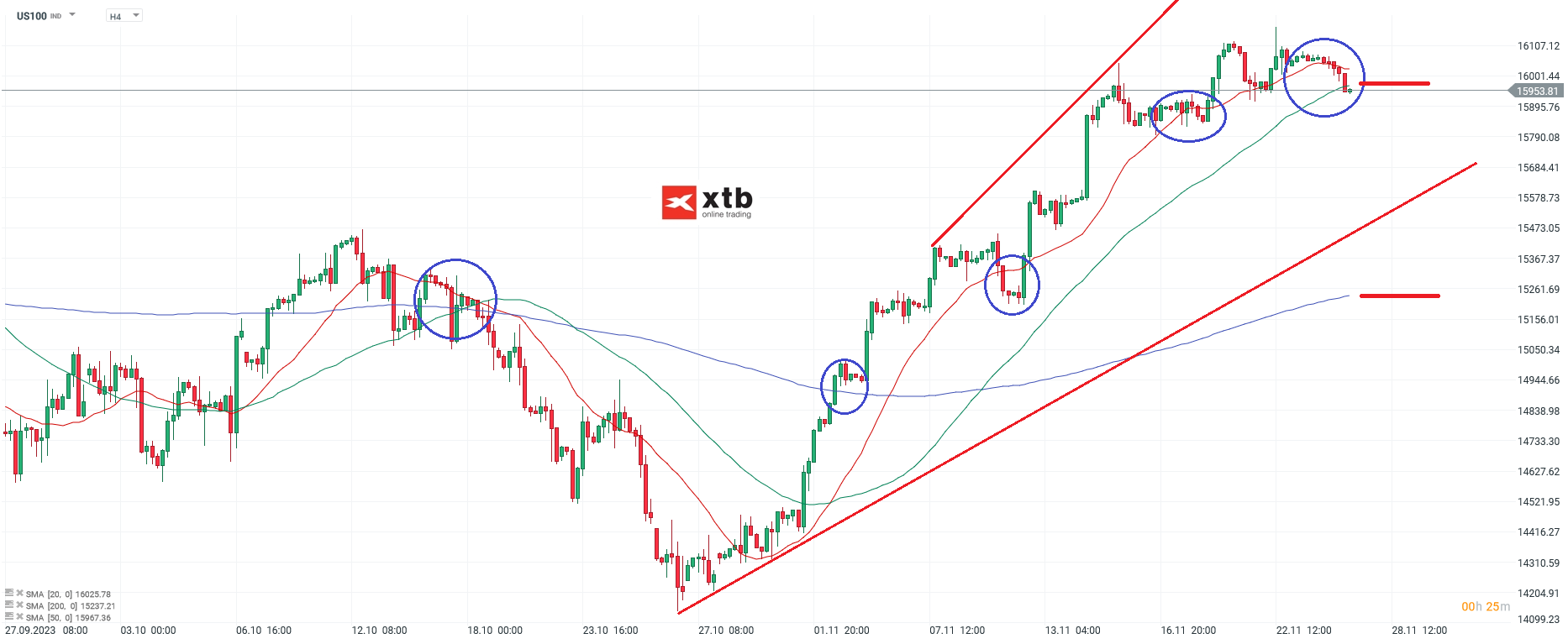 Nasdaq Analyse 27.11.2023