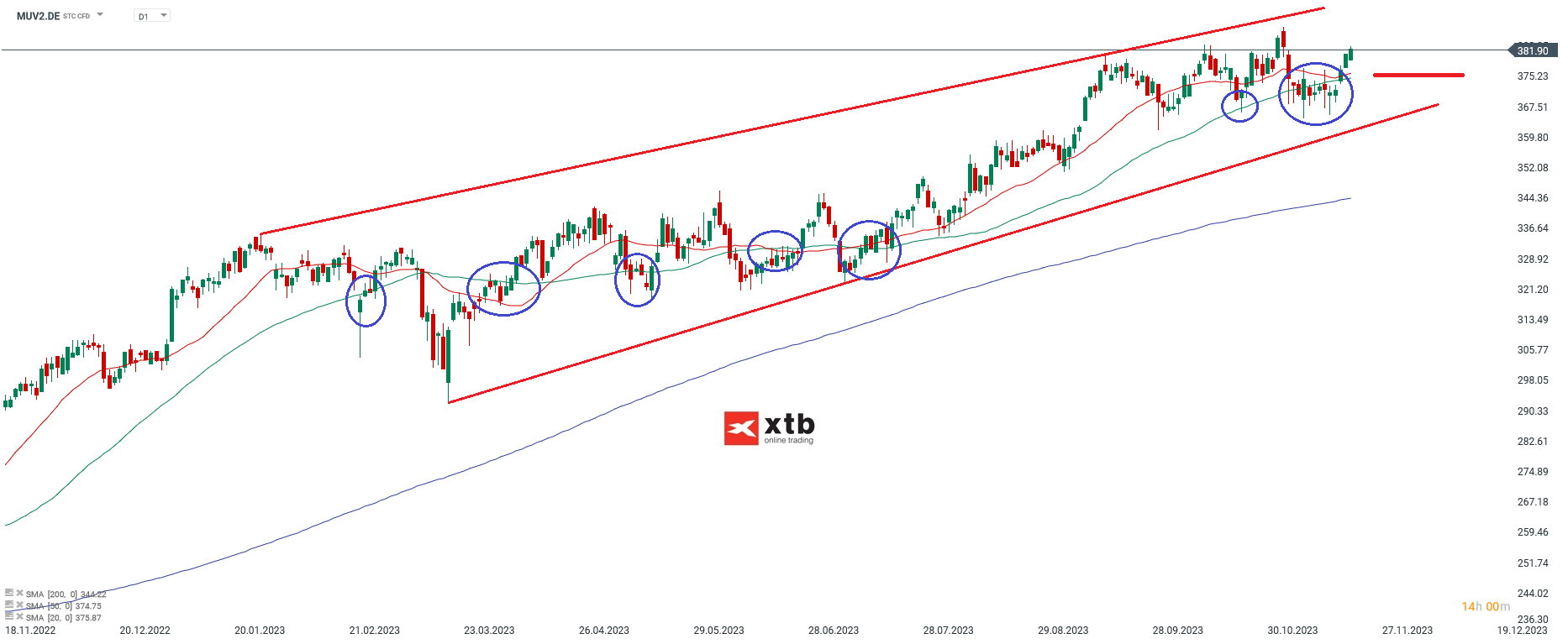 Münchner Rück Aktienanalyse 21.11.2023