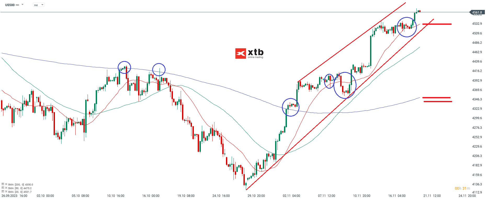 SP500 Analyse am 21.11.2023