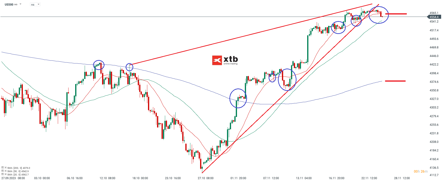 SP500 Analyse am 27.11.2023