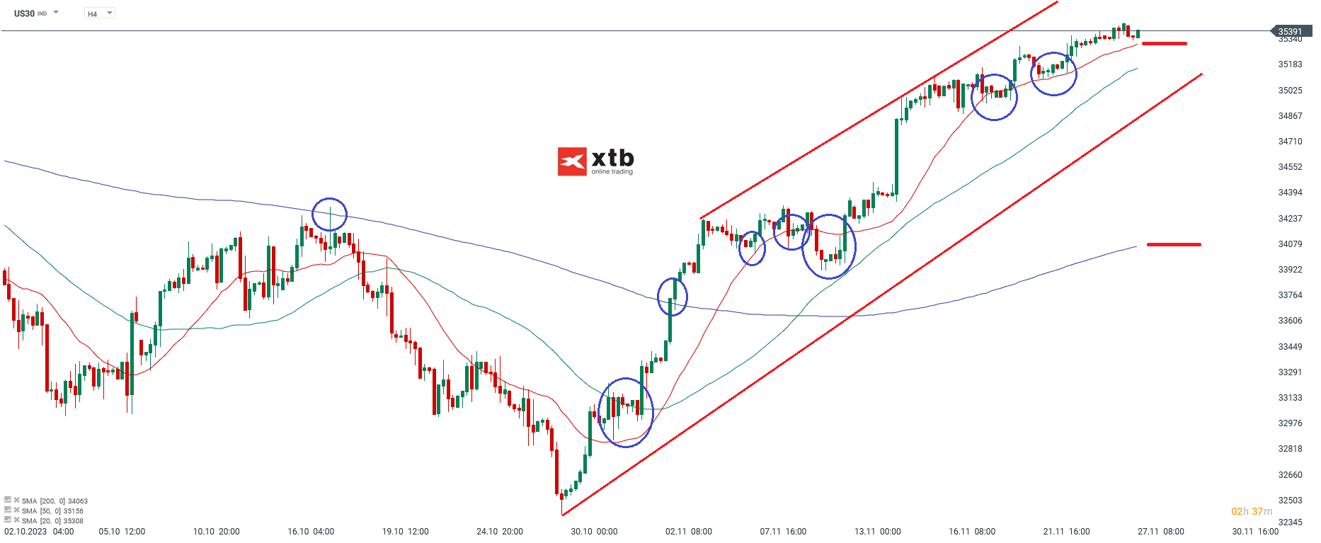 Dow Jones Kurs 27.11.2023