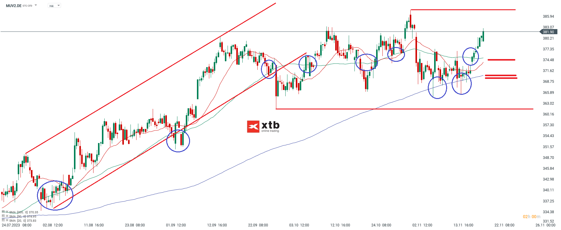 Münchner Rück Kurs 21.11.2023