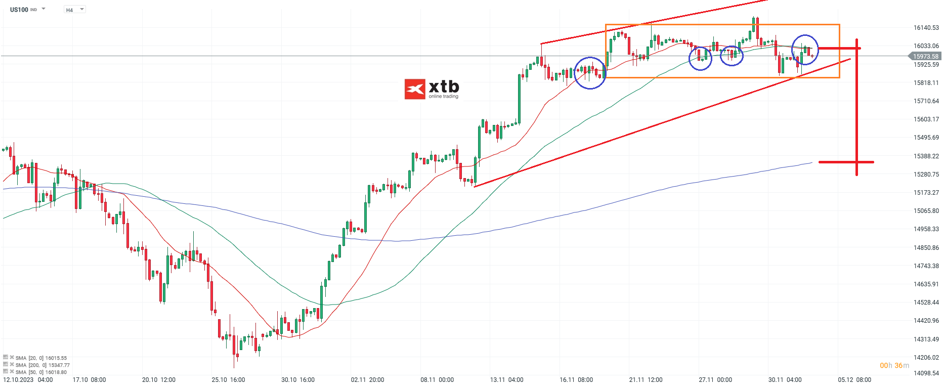 Nasdaq Analyse 04.12.2023