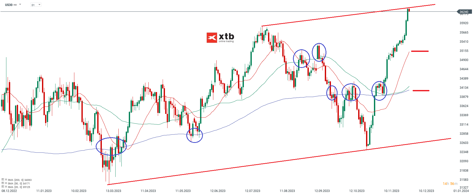 Dow Jones Kurs 04.12.2023