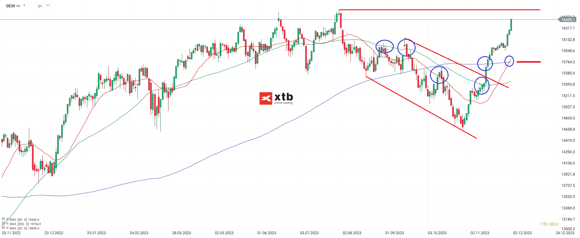 DAX Aktuelle Analyse und Prognose am 03.12.2023