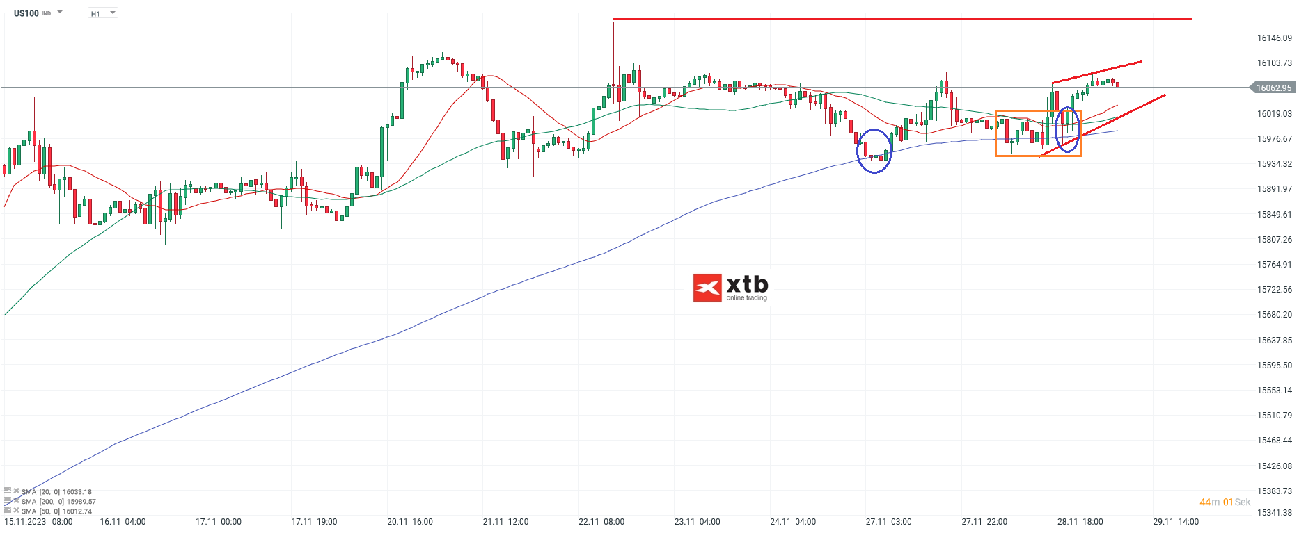 Nasdaq Analyse im Stundenchart am 29.11.2023