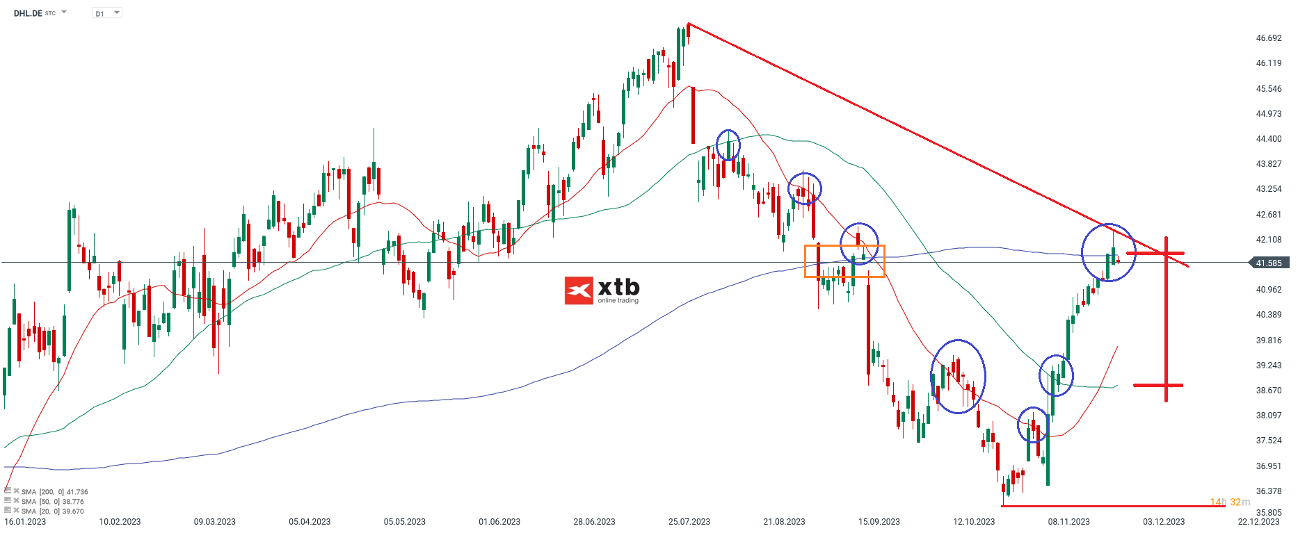 Deutsche Post Aktie im Fokus 28.11.2023
