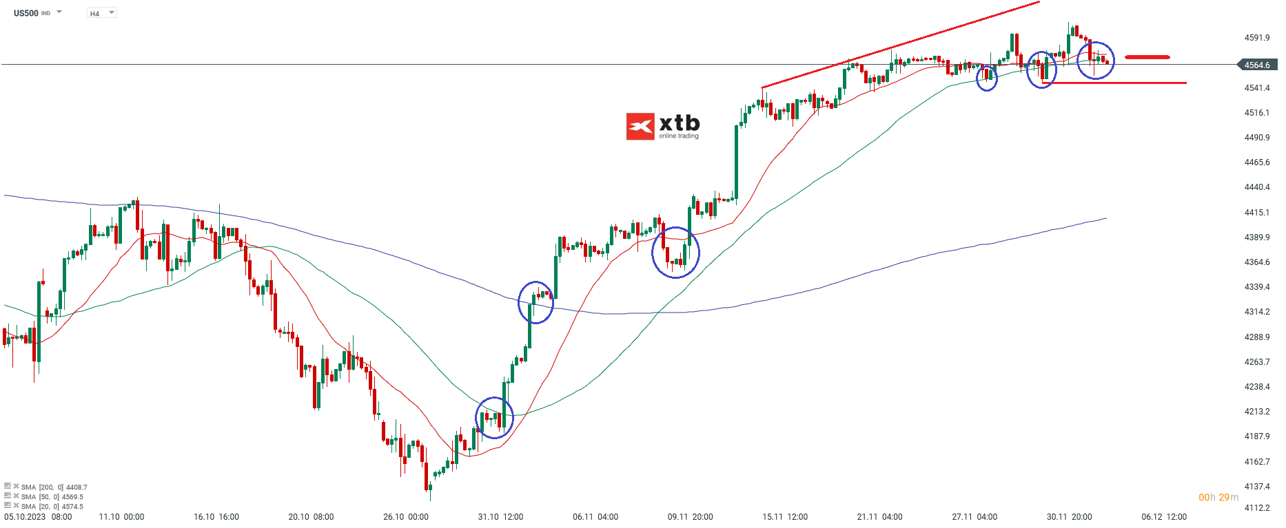 SP500 Analyse am 05.12.2023
