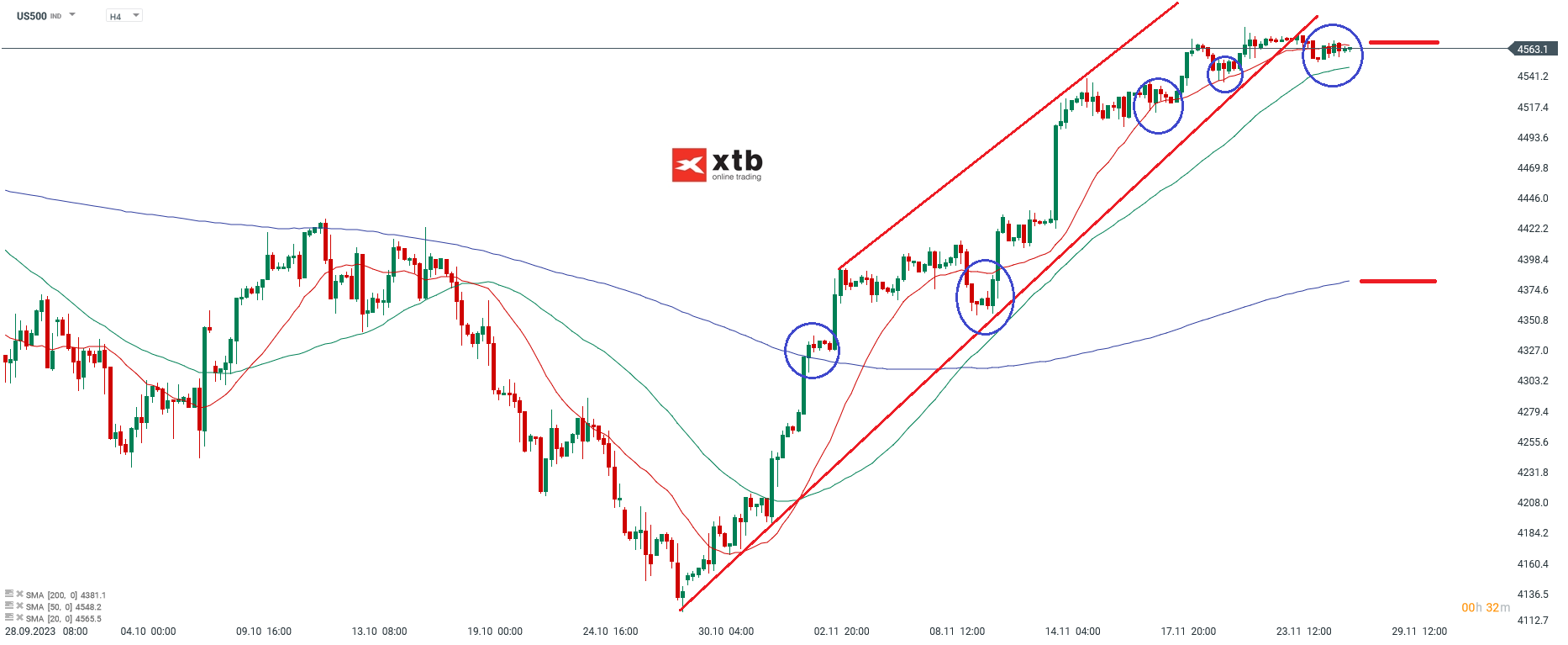 SP500 Analyse am 28.11.2023