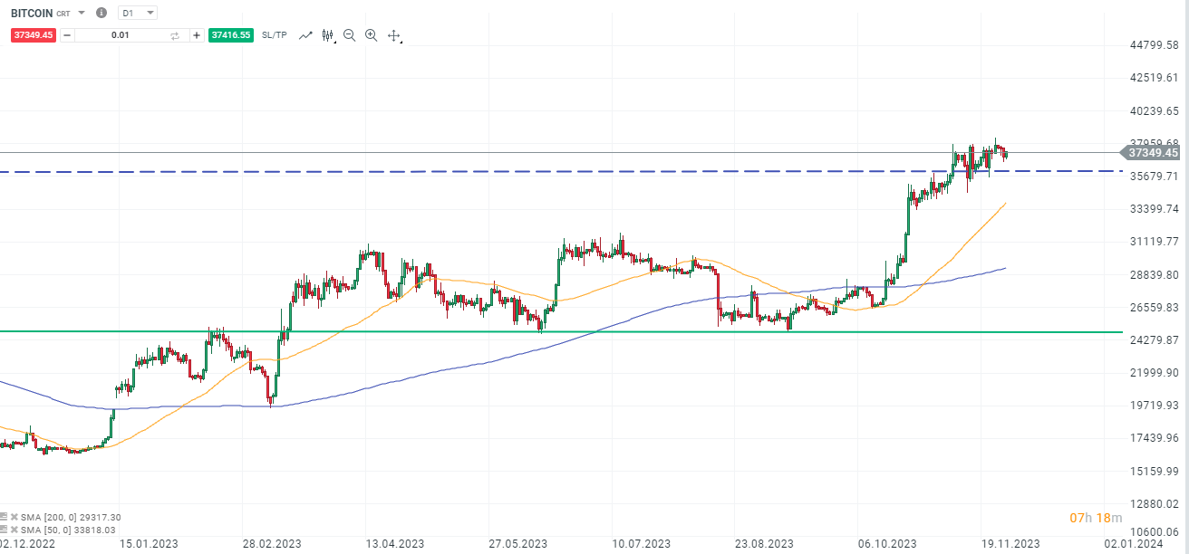 Bitcoin Tageschart Analyse