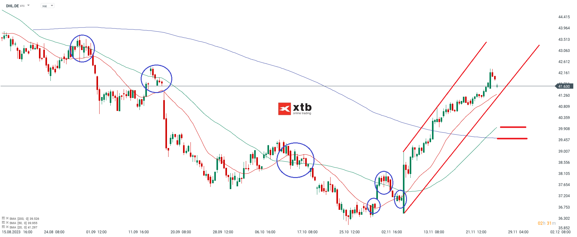 Hochtief Kurs 28.11.2023