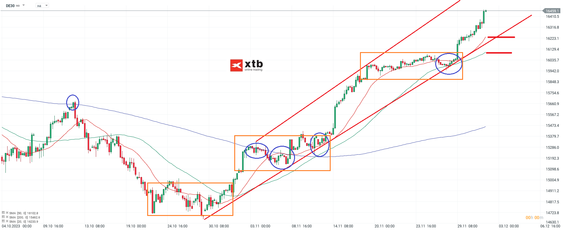 DAX Chartanalyse und aktueller Ausblick am 03.12.2023