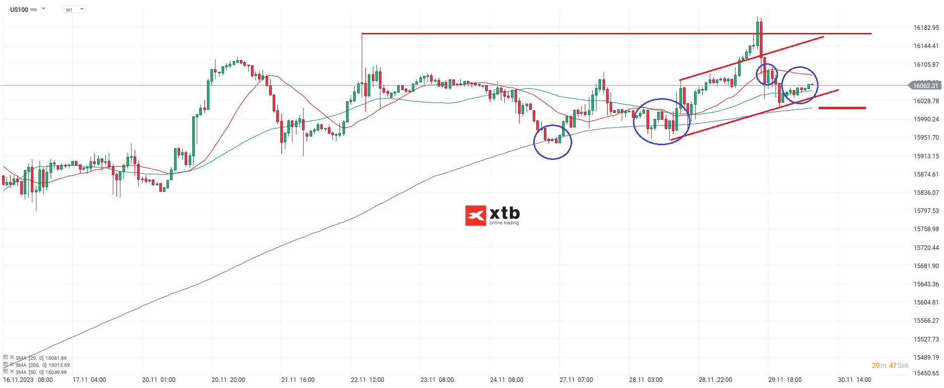 Nasdaq 100 Prognose 30.11.2023