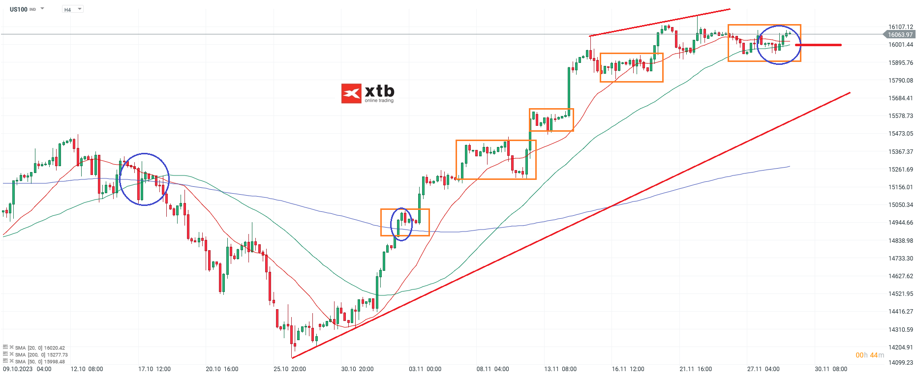 Nasdaq Analyse 29.11.2023