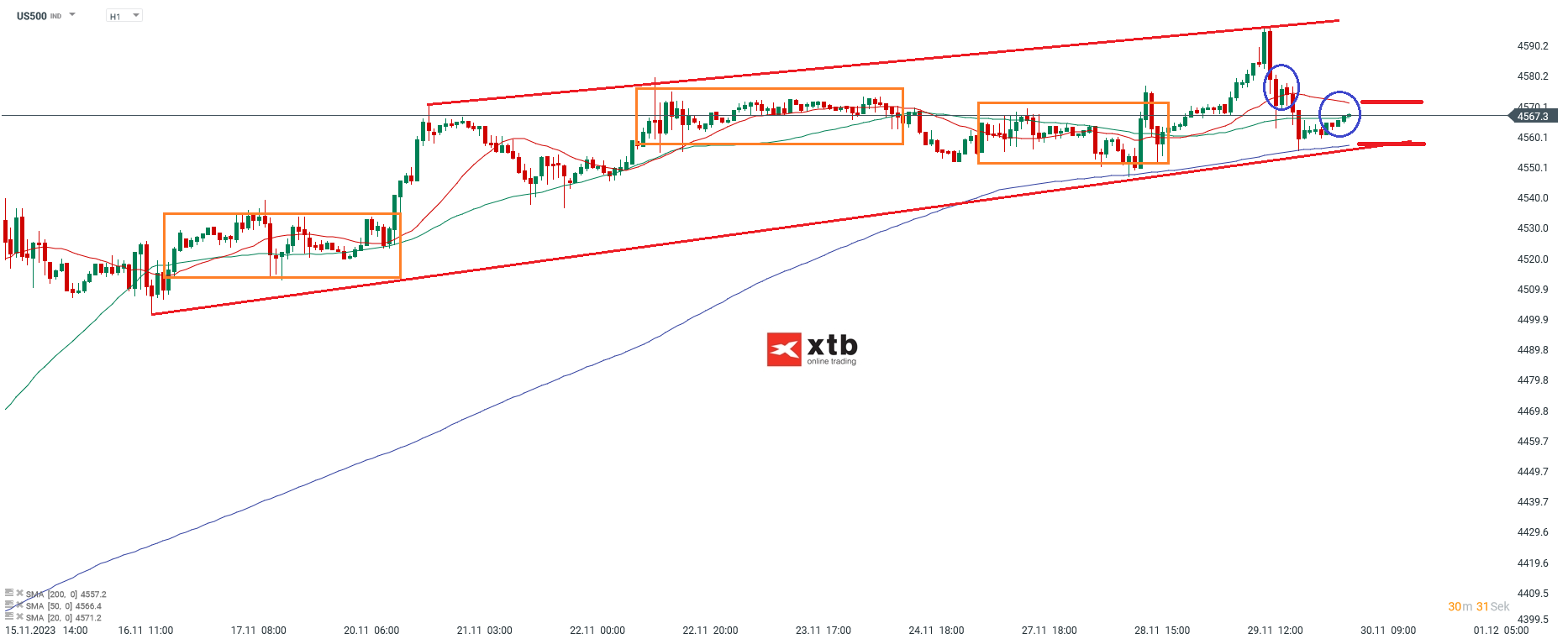 S&P 500 Prognose 30.11.2023