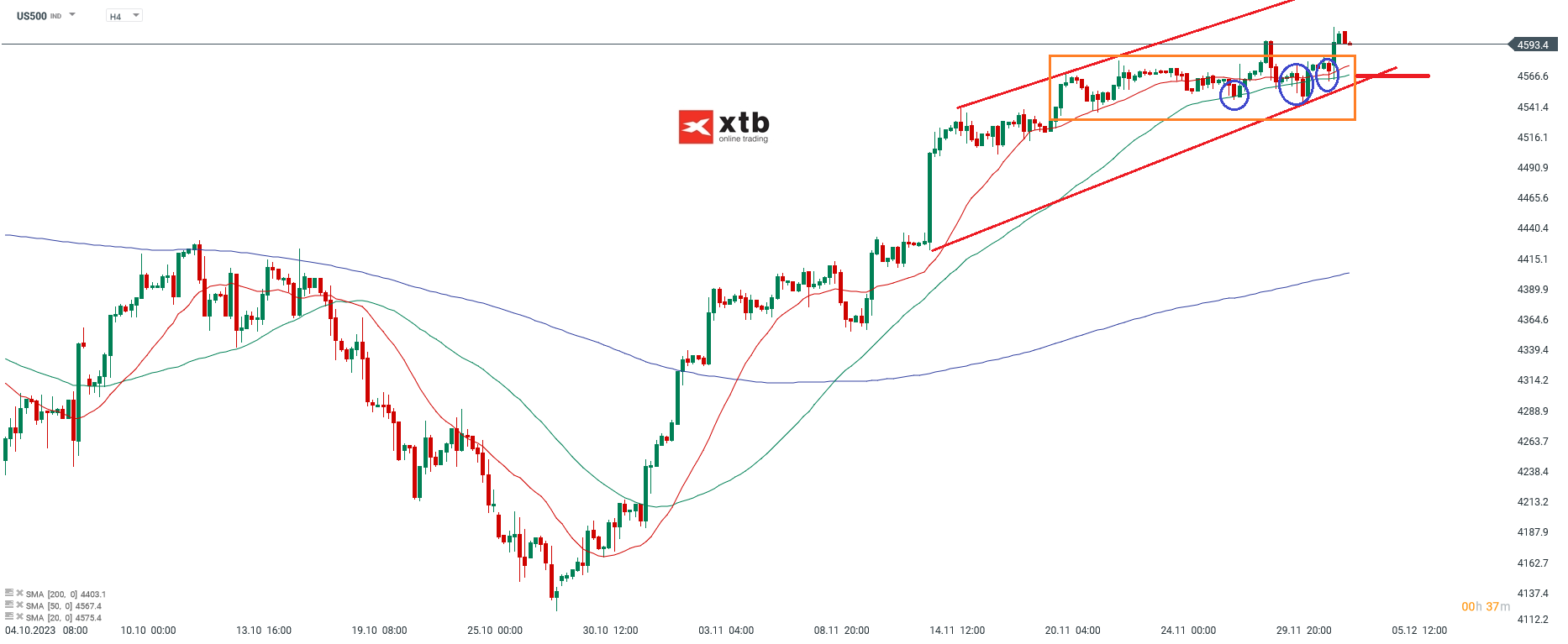 SP500 Analyse am 04.12.2023