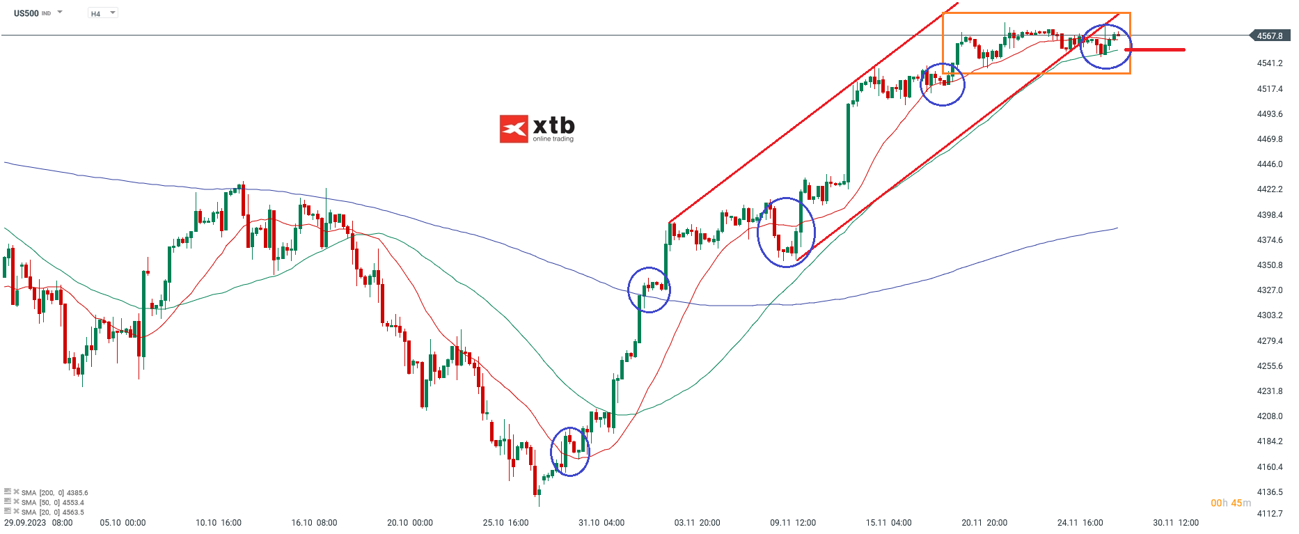 SP500 Analyse am 29.11.2023