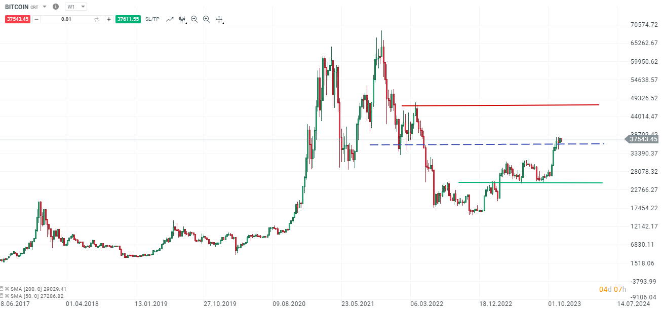 Bitcoin Wochenchart Analyse