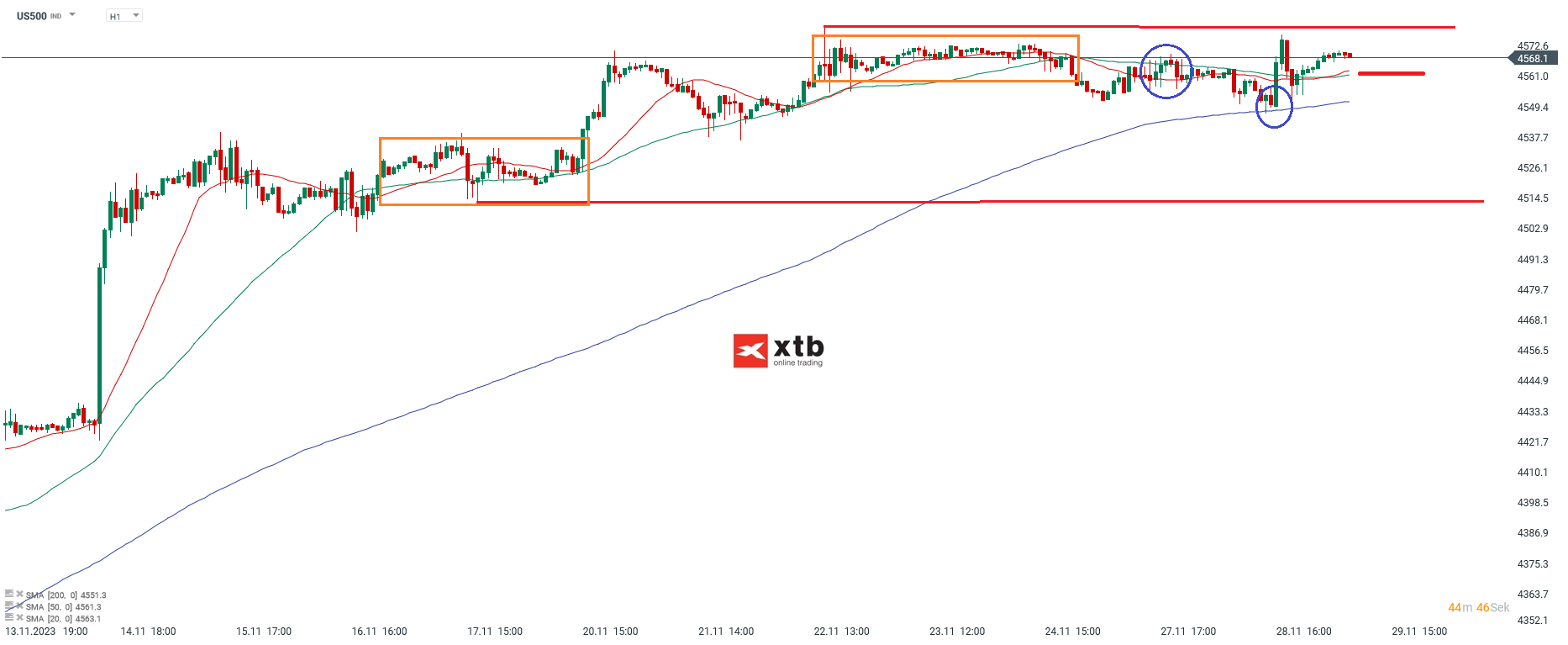 SP500 im Stundenchart am 29.11.23