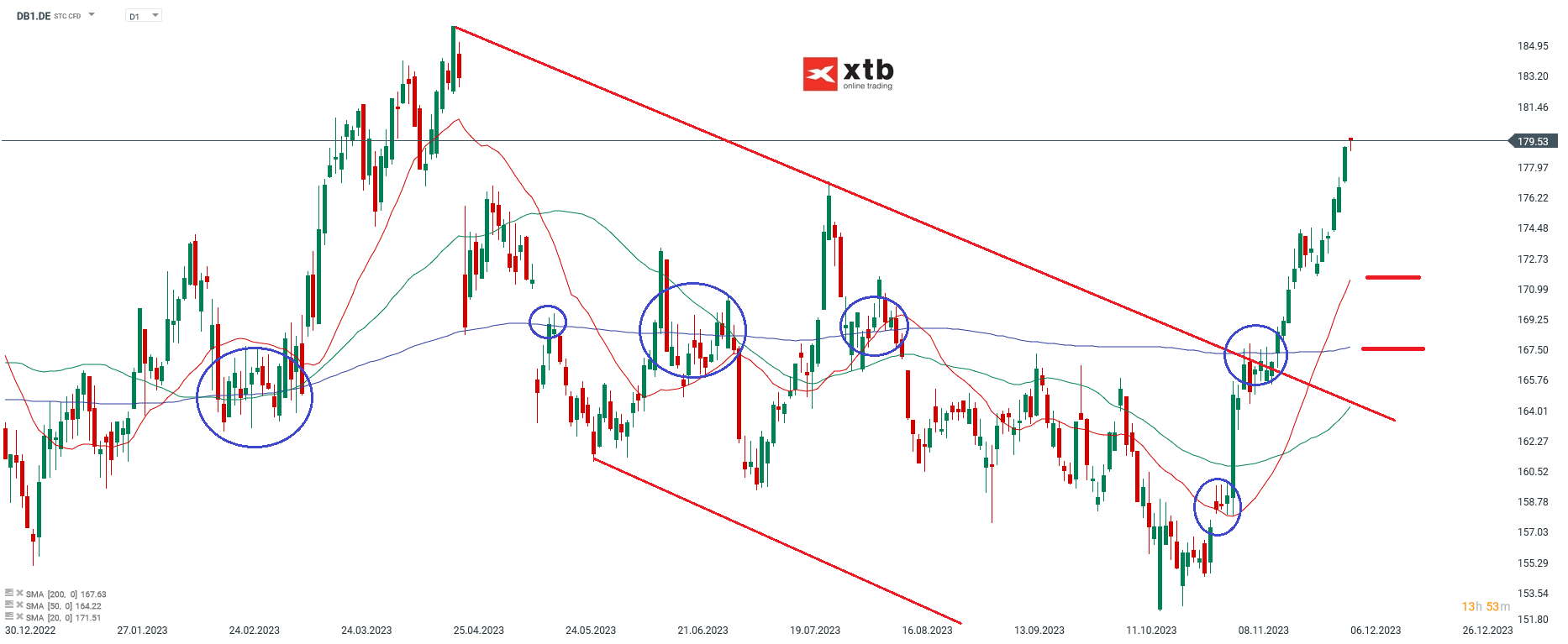 Deutsche BÃ¶rse Aktienanalyse 06.12.2023