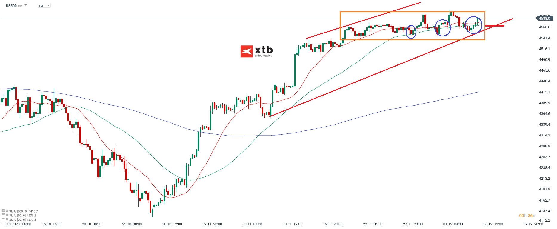 SP500 Analyse am 06.12.2023