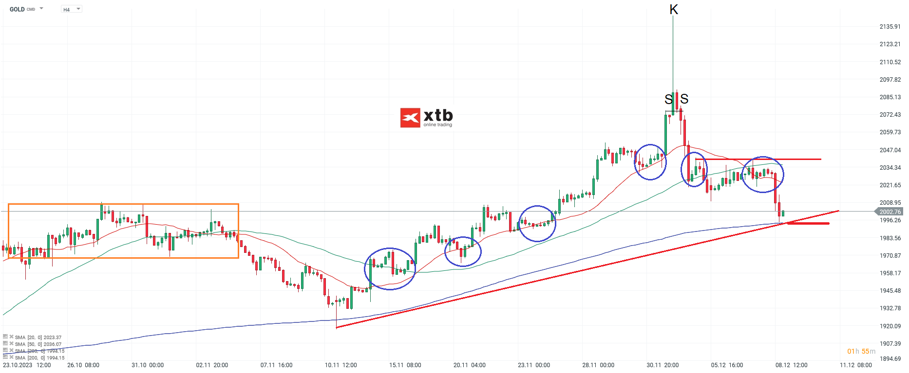 Gold Chartanalyse am 0.12.2023 - Daytrading Setups und Prognosen