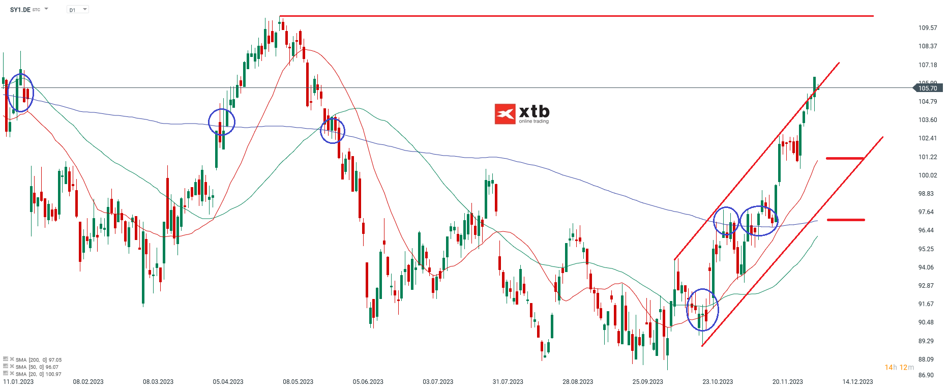Symrise Aktie Prognose 07.12.2023