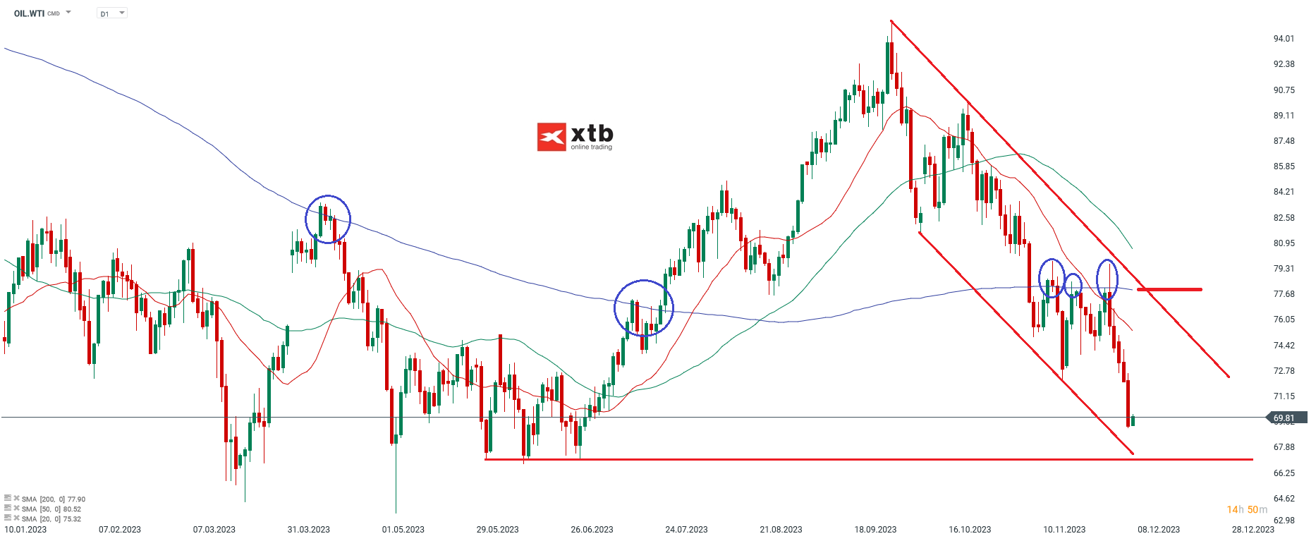 WTI Tageschart Analyse 07.12.2023